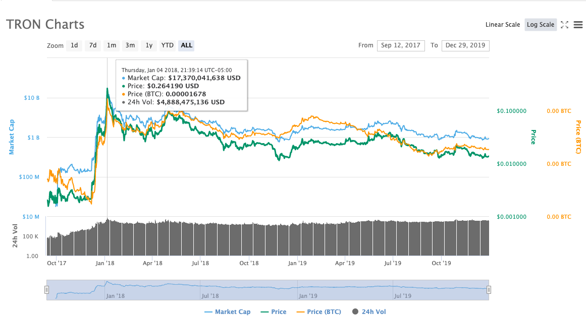Tron coin chart peak price