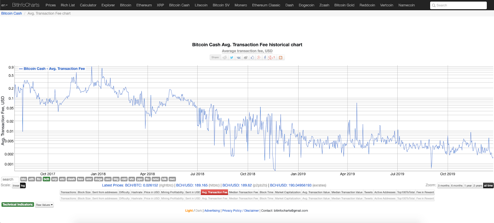 How I Improved My Bitcoin transactions In One Day