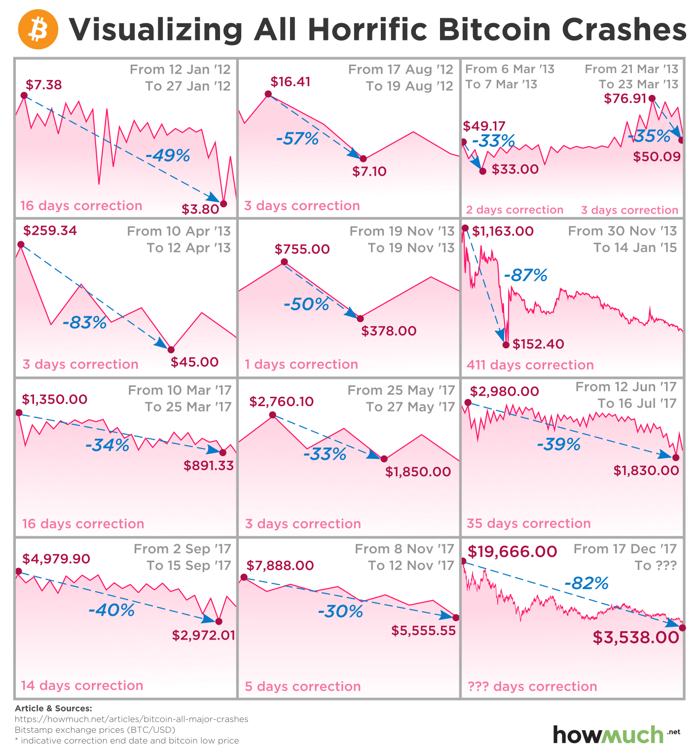 bitcoin crash history chart