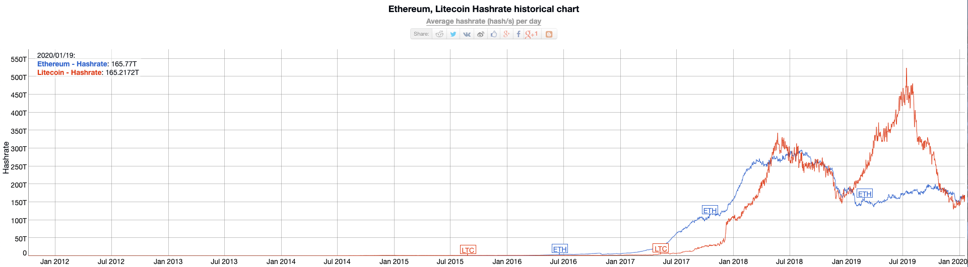 ethereum vs litecoin hashrate