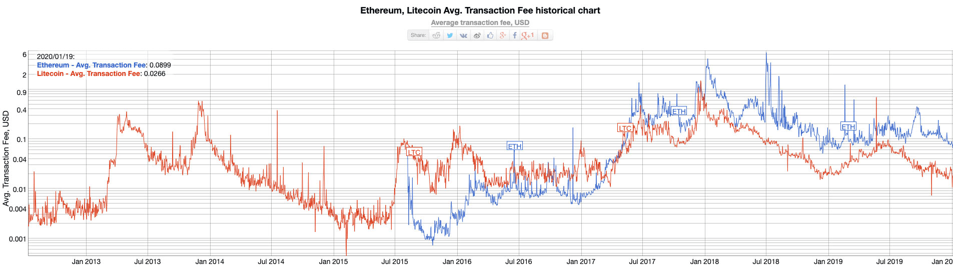 Litecoin vs ethereum mining luis rivas forex broker