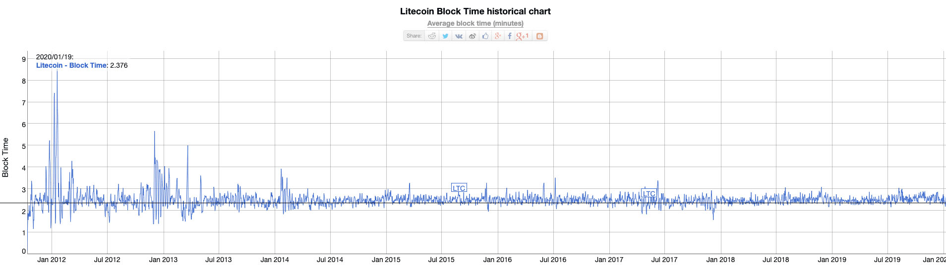 litecoin vs ethereum speed - litecoin speed