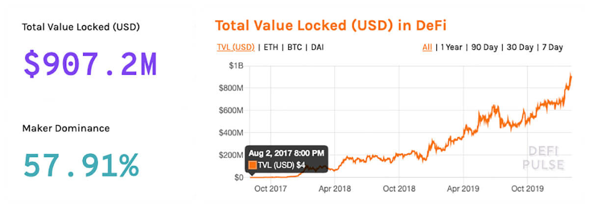 best coin to mine long term is ETH - defi growth almost 1 billion usd in 2.5 years