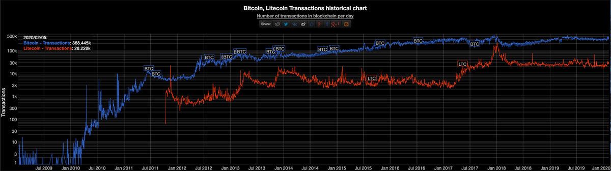 bitcoin vs litecoin scalability