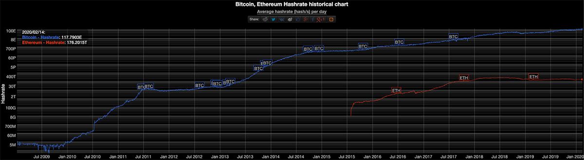 ethereum vs bitcoin hashrate