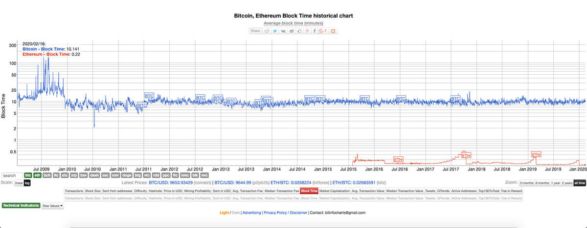 ethereum vs bitcoin transaction speed