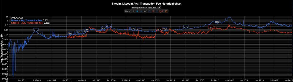 litecoin vs bitcoin fees