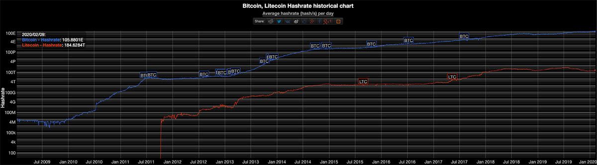 litecoin vs bitcoin hashrate