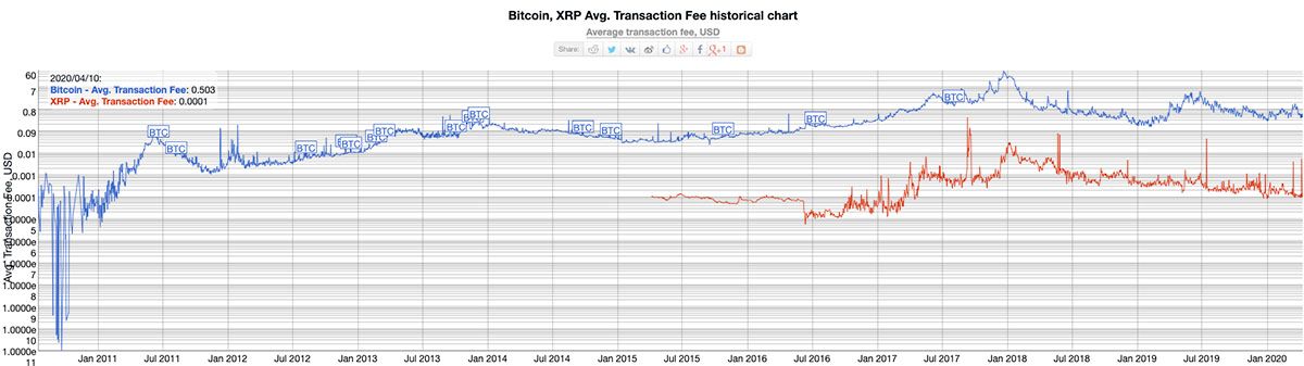 ripple vs bitcoin average transaction fees