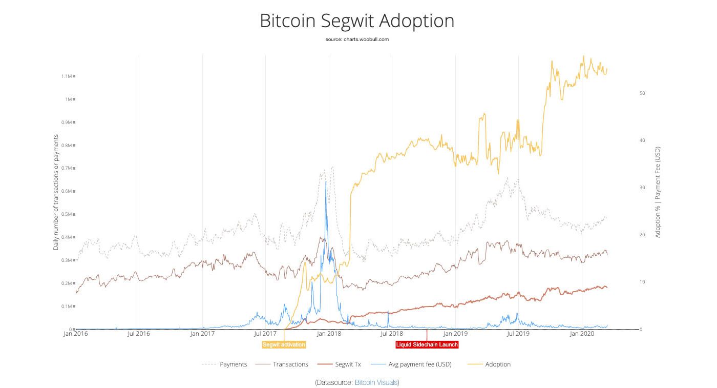 segwit transactions chart