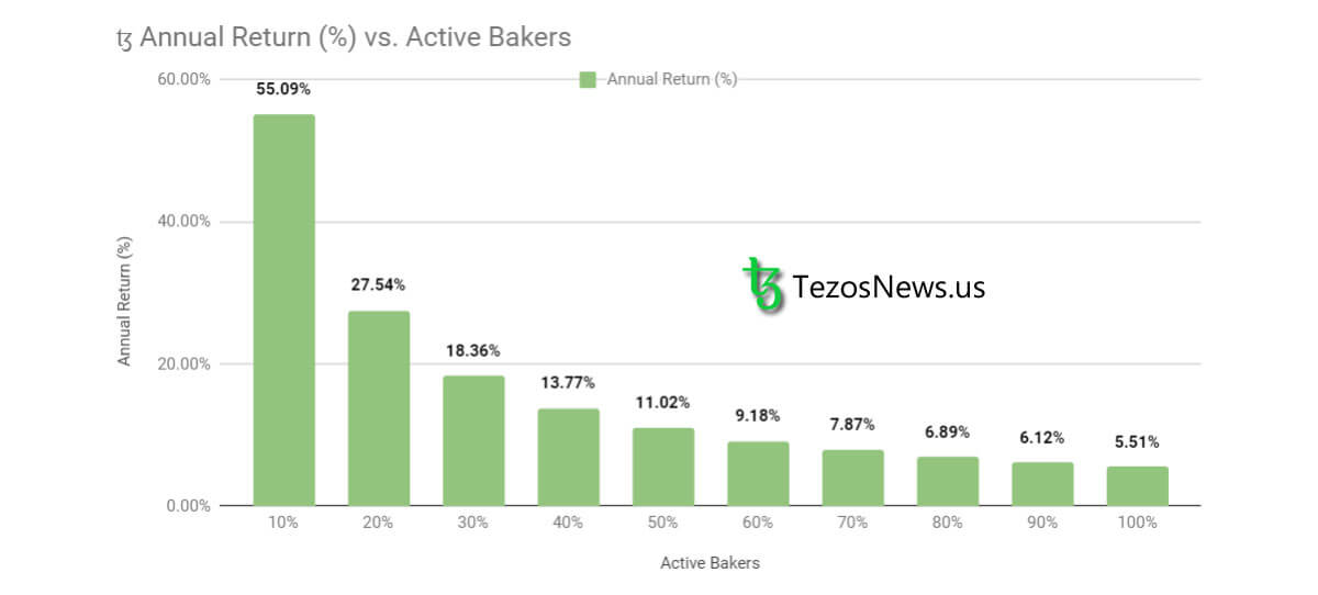 How Much Can You Make Baking Tezos - return % vs active bakers