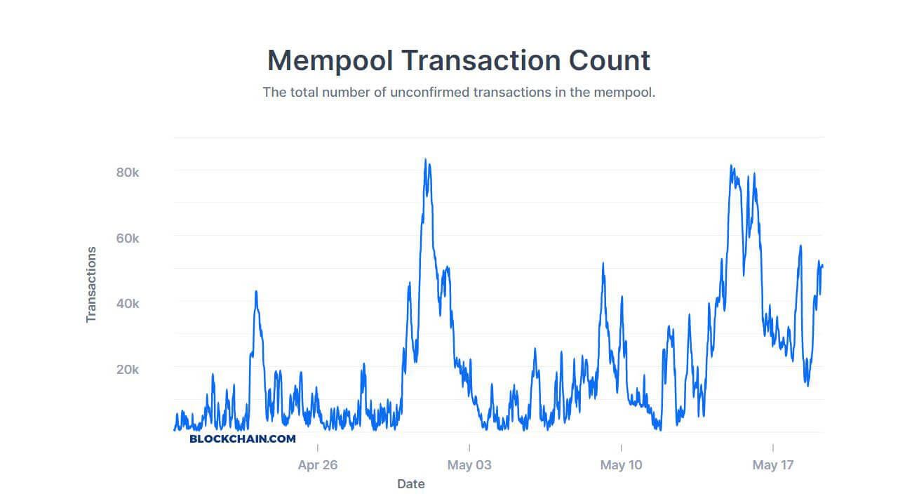 how long does a bitcoin transaction take? the mempool shows you how many unconfirmed transactions there are