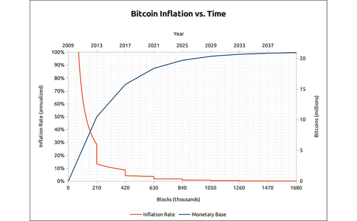 how many bitcoins are left - new bitcoin issuance is slowing down over time